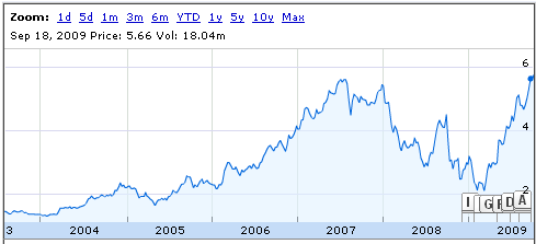 Basic Chart of David Jones Ltd.