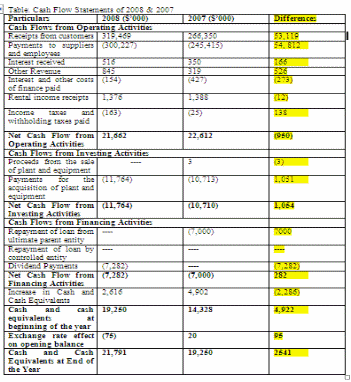 Cash Flow Analysis