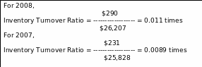 Inventory Turnover Ratio