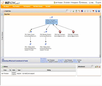 Biz Flow Dynamic Task Initiation Routing and Monitoring