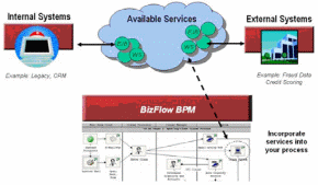 SOA Integration Capabilities of Biz Flow