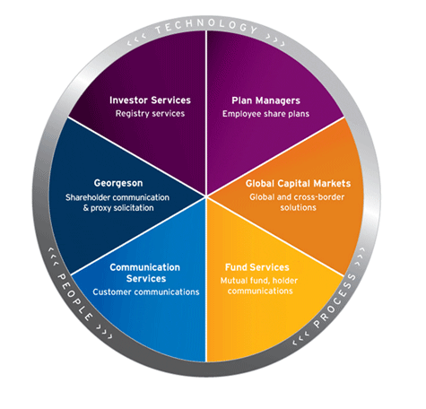 The areas of activities of Computershare Limited