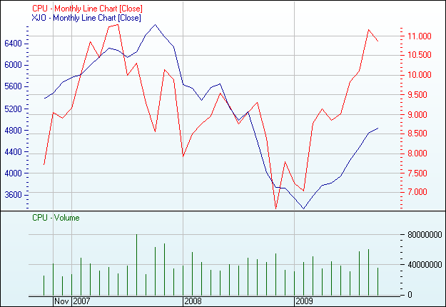 Technical Analysis