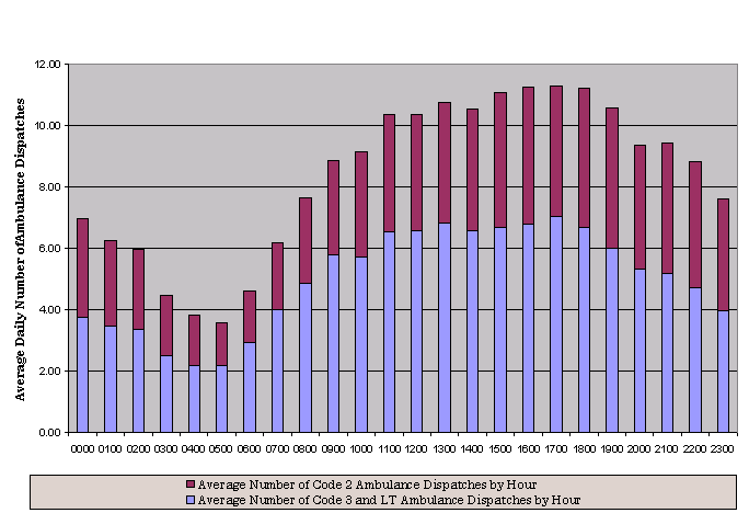 The Daily Average amount of Ambulance Calls