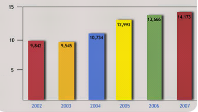 Death rates caused by Ambulance delay