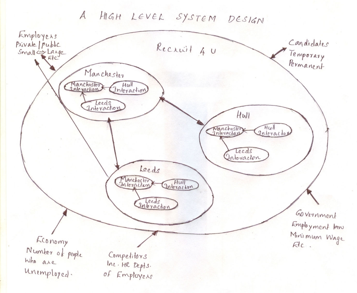 High-level Systems Diagram.