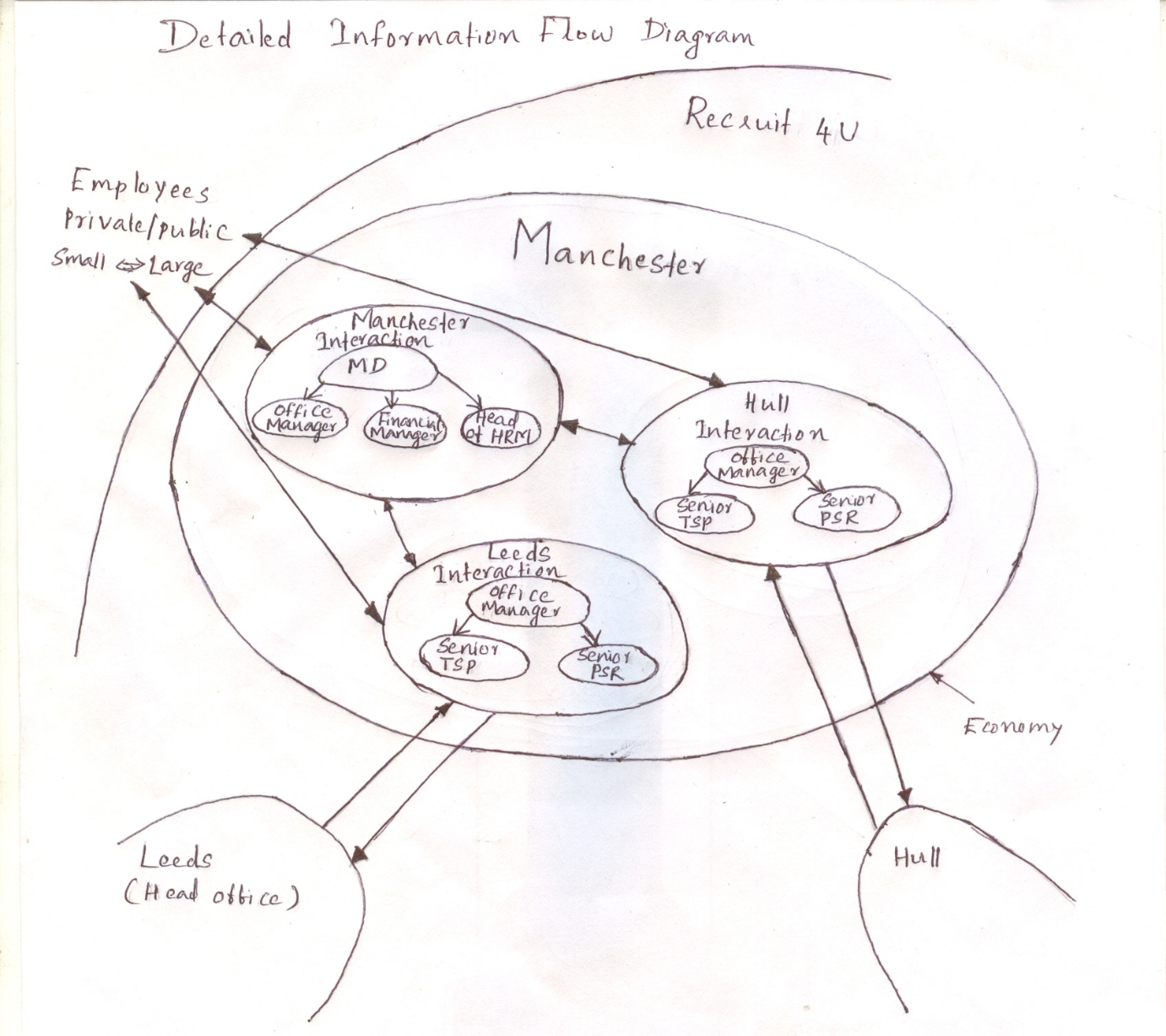 Detailed Information Flow Diagram.