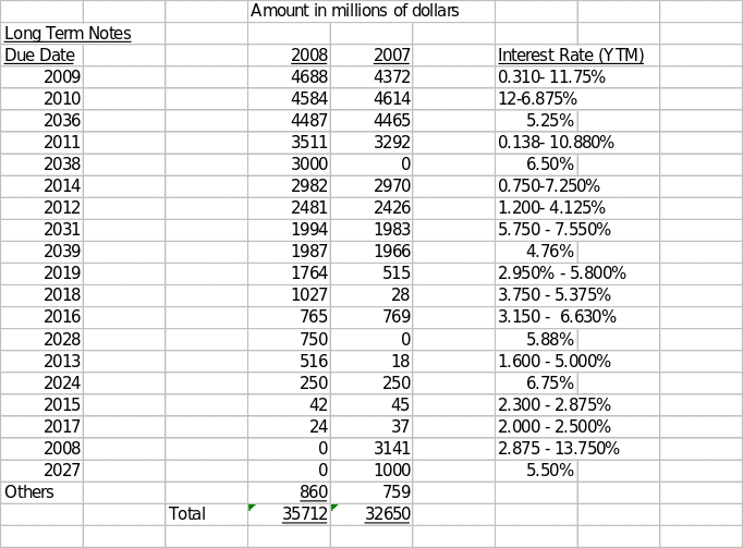 List of Long Term Debts