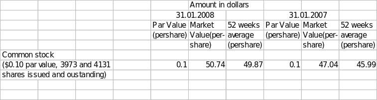 Details of Stocks issued by Wall- Mart Stores Inc.