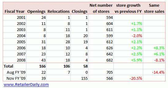 Impact of Store Closings