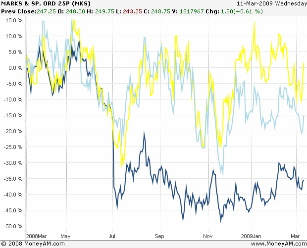 Stock Price Graph, Marks & Spencer Compared with Kingfisher and Home Retail Group