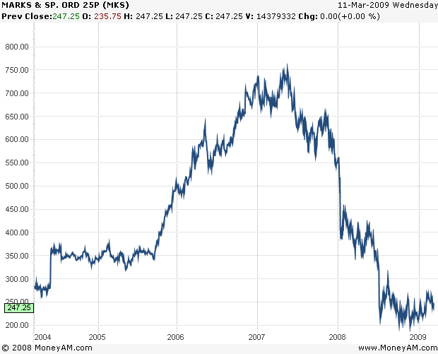 Stock Price Graph, Marks & Spencer only for the past five years.