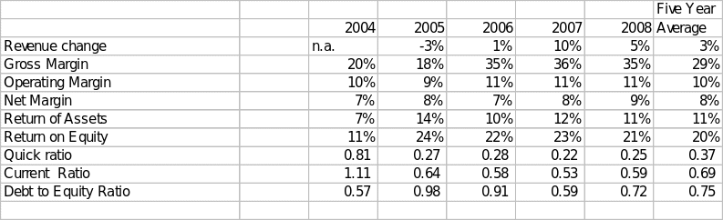 Summary of Financial Ratios.