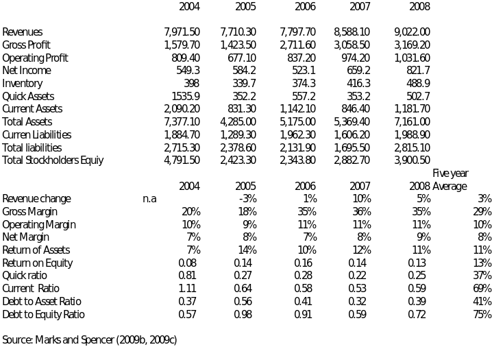 Summary of Financial Data and Ratios.