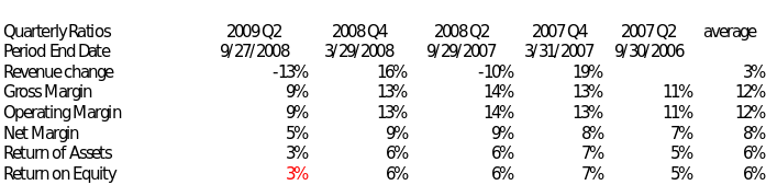 Quarterly Ratios.