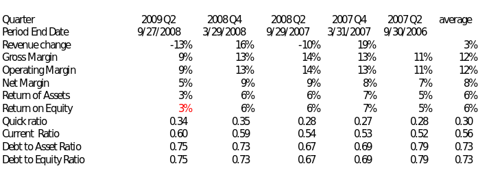 Quarterly Ratios.