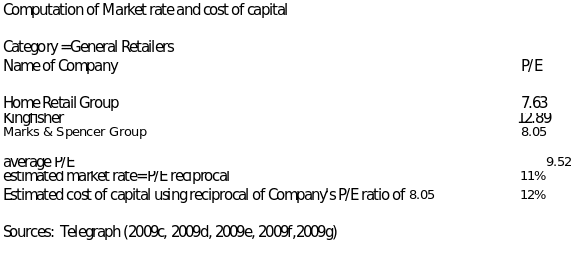 Computation of market rate and cost of capital