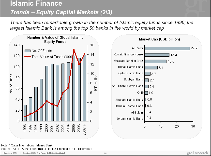  Islamic Finance. Trends - Equity Capital Markets 