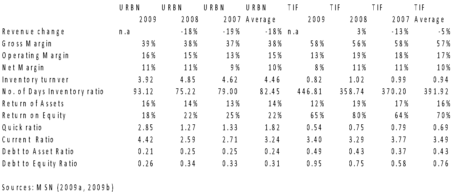 Table I – Summary of Financial ratios.