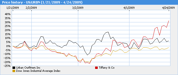 Stock price graph of URBN compared with Dow Jones and TIF for past 3 to 4 months.