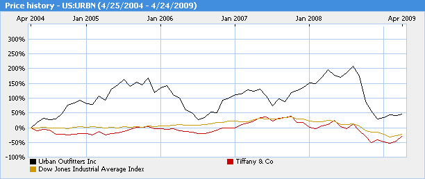 Stock Price Graph in Five Years