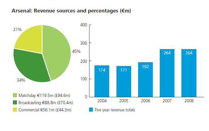 Year-wise earnings of the Company for the past years