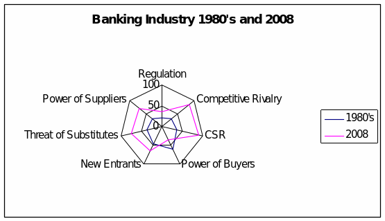 Banking Industry 