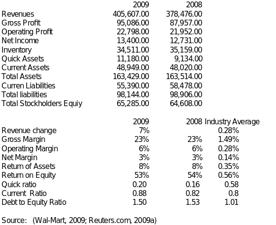 Summary of Financial Data and Ratios vs. Industry Average