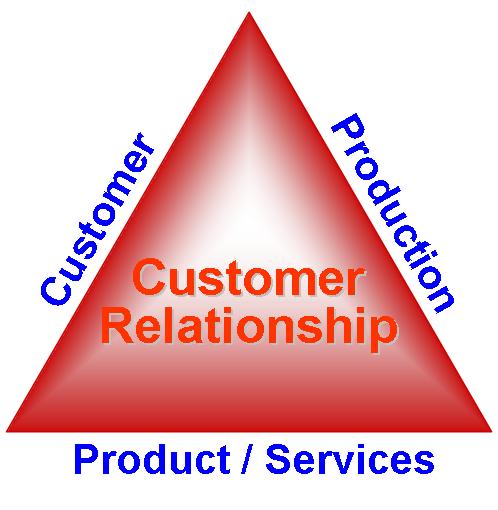 Value Creation for Customers