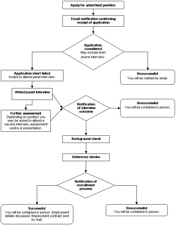 Process Flow Diagram for Recruitment.