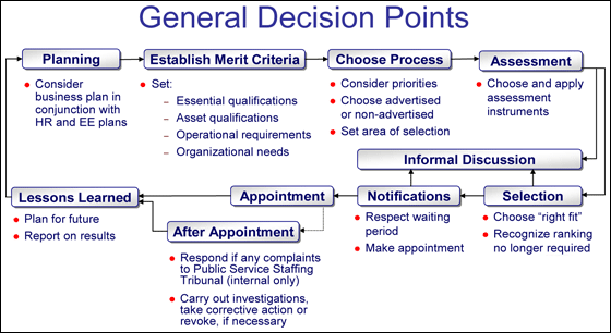 Process Chart for the Plan