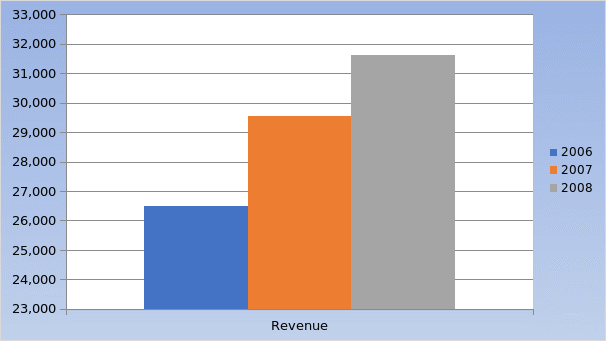 Growth in Revenue