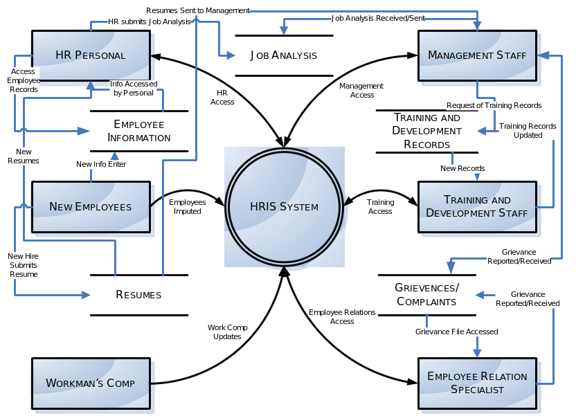  Physical Data Flow of personnel proposed database