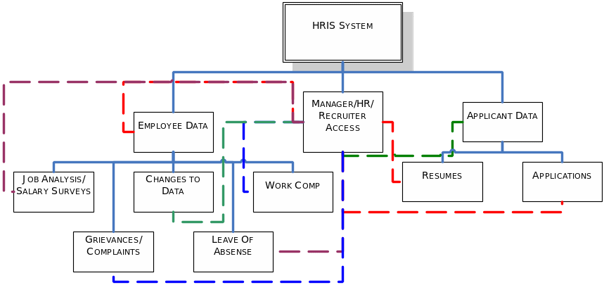 The physical flow of data of new HRIS new system