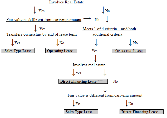 Classification of lease type by a lessor 