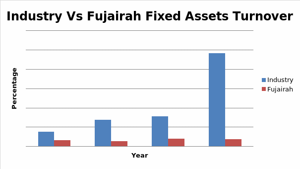 Fixed Assets Turnover