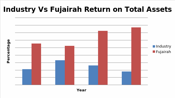 Total Assets Turnover