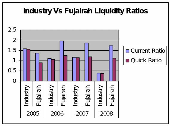 Industry Vs Fujairah’s Liquidity Ratio