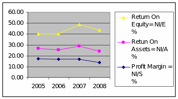 Financial Ratio Analysis