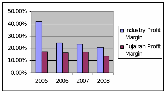 Profit Margin