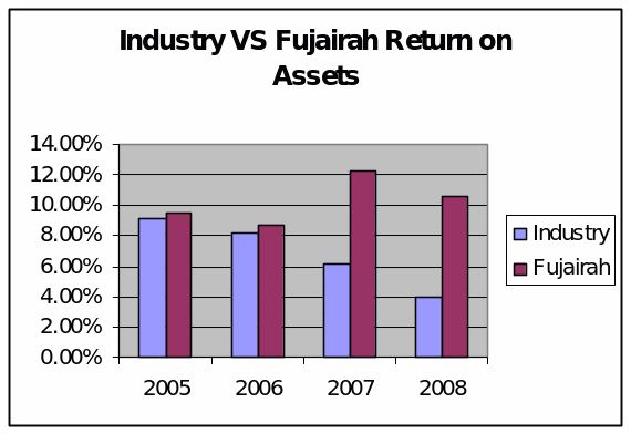 Return on Assets