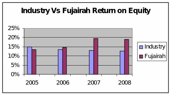 Return on equity