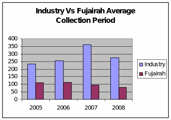 Average collection period