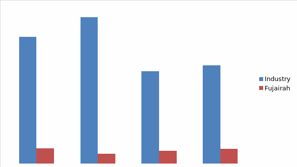 Inventory turnover