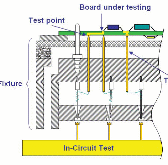 In-circuit Testing with the Help of Printed Board