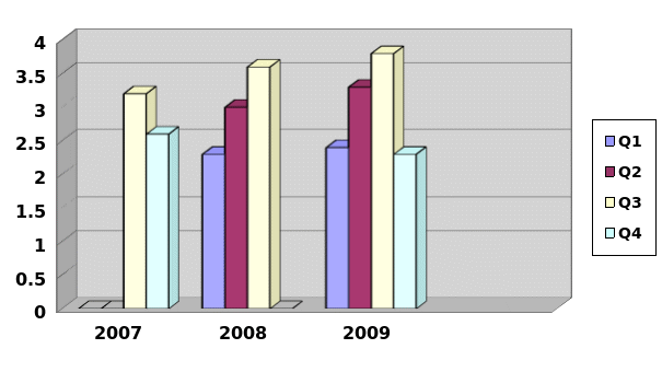 Return on Assets (ROA)