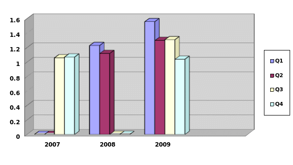 Leverage ratio / Debt to equity ratio analysis