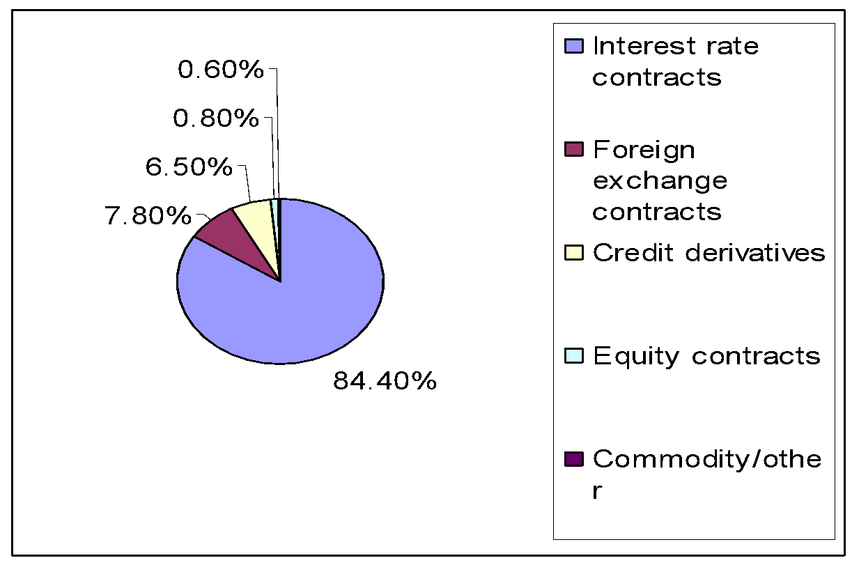  Percentage total notionals by type – Q4 ‘09