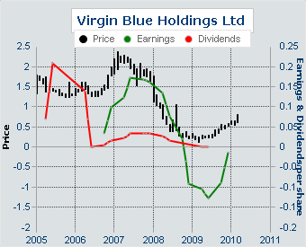 Virgin Blue Holdings Limited