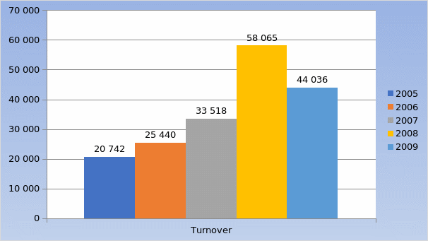 Growth in Total Turnover